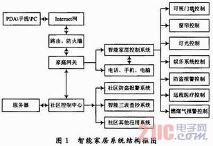 基于物聯網的智能家居控制系統設計